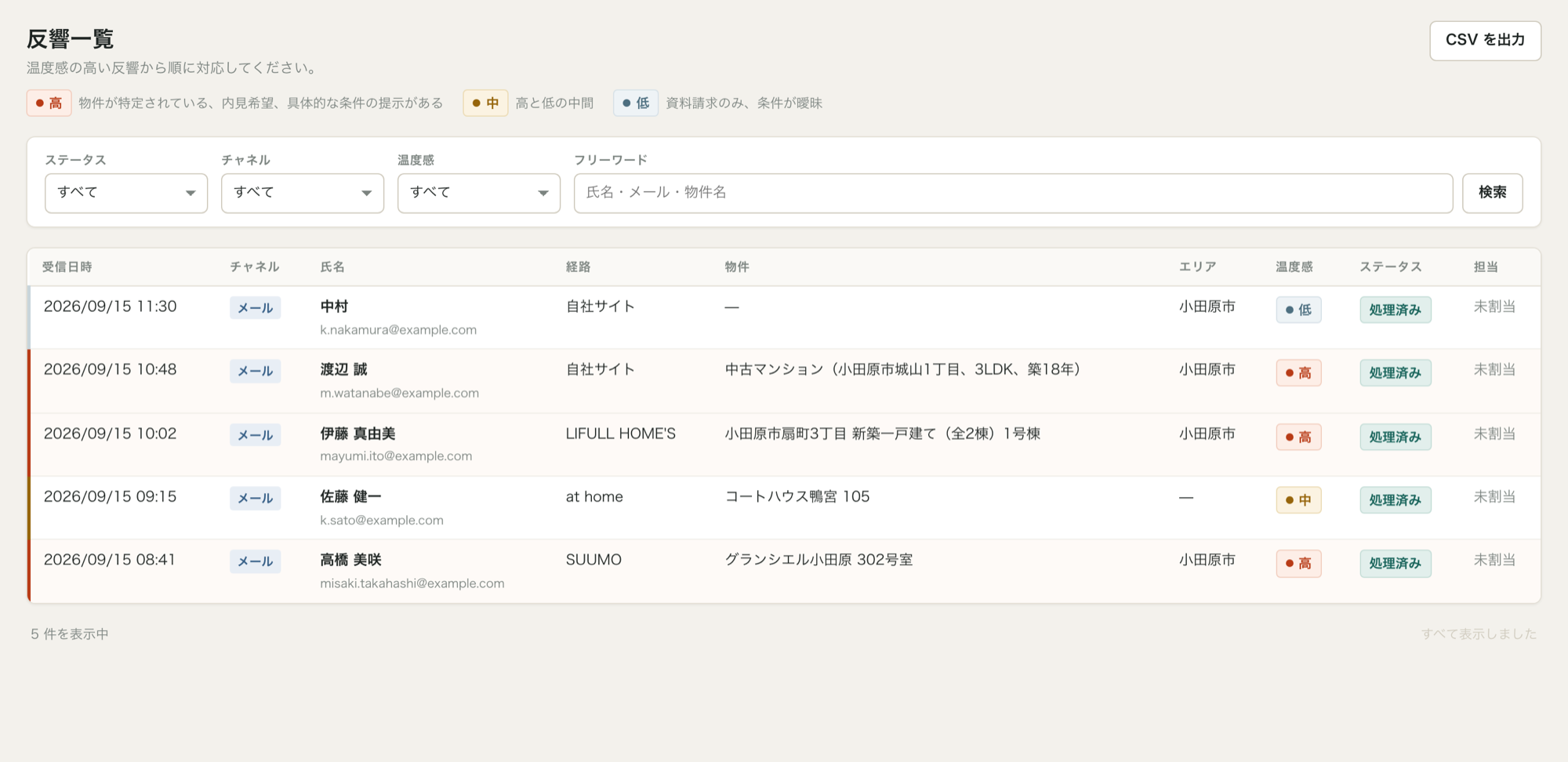 反響一覧。受信日時、チャネル、氏名、経路、物件、エリア、温度感、ステータスが並び、温度感「高」の行が色付きで表示されている